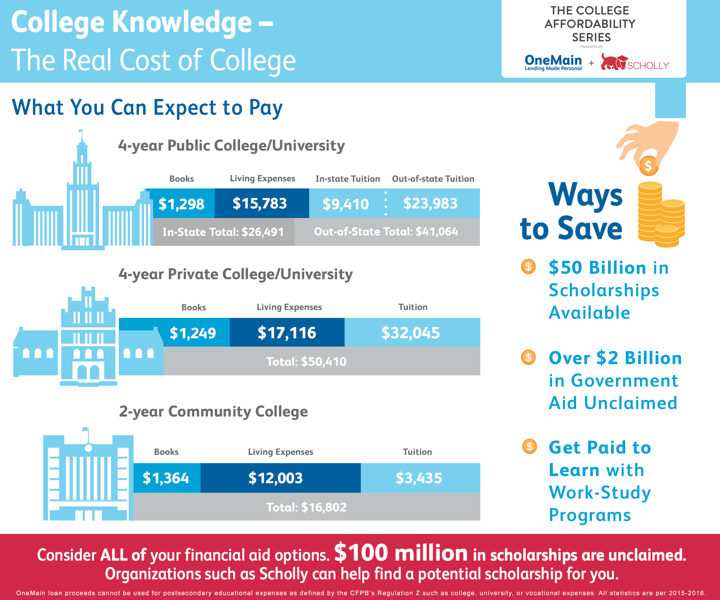 4 Important College Costs to Consider